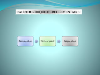 CADRE JURIDIQUE ET REGLEMENTAIRE
Rémunération Secteur privé Négociation
 
