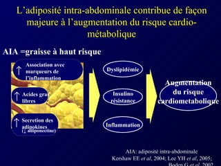 L’adiposité intra-abdominale contribue de façon majeure à l’augmentation du risque cardio-métabolique Kershaw EE  et al , 2004; Lee YH  et al , 2005;  Boden G  et al , 2002 Inflammation Insulino résistance Dyslipidémie Augmentation du risque cardiometabolique AIA =graisse à haut risque AIA: adiposité intra-abdominale Association avec marqueurs de l’inflammation  Acides gras  libres  Secretion des adipokines ( ↓   adiponectine)  
