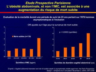 Etude Prospective Parisienne L’obésité abdominale, et non l’IMC, est associée à une augmentation du risque de mort subite D’après «  Sagittal abdominal diameter and risk of sudden death in asymptomatic middle-aged men: the Paris Prospective Study I.  » Empana et al.  Circulation November 2, 2004; 2781-2785 Evaluation de la mortalité durant une période de suivi de 23 ans portant sur 7079 hommes asymptomatiques à l’inclusion Quintiles d’IMC   (kg/m²) p = 0,0003 (quintiles) Quintiles de diamètre sagittal abdominal   (cm) OR ajustés sur l’âge pour la survenue de mort subite 