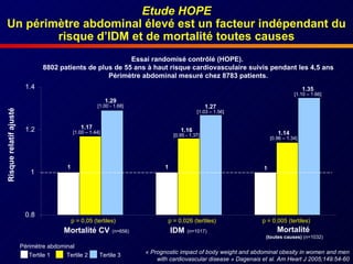 Etude HOPE Un périmètre abdominal élevé est un facteur indépendant du risque d’IDM et de mortalité toutes causes 1 1 1 1.17 [1.00 – 1.44] 1.16 [0.95 - 1.37] 1.14 [0.96 – 1.34] 1.29 [1.00 - 1.68] 1.27 [1.03 – 1.56] 1.35 [1.10 – 1.66] 0.8 1 1.2 1.4 Mortalité CV   (n=656) IDM   (n=1017) Mortalité   (toutes causes)  (n=1032) Risque relatif ajusté «  Prognostic impact of body weight and abdominal obesity in women and men with cardiovascular disease  »  Dagenais et al. Am Heart J 2005;149:54-60 Tertile 1  Tertile 2   Tertile 3 Périmètre abdominal p = 0,05 (tertiles) p = 0,026 (tertiles) p = 0,005 (tertiles) Essai randomisé contrôlé (HOPE).  8802 patients de plus de 55 ans à haut risque cardiovasculaire suivis pendant les 4,5 ans Périmètre abdominal mesuré chez 8783 patients. 