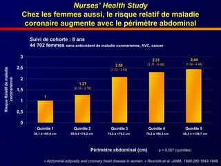 Nurses’ Health Study Chez les femmes aussi, le risque relatif de maladie coronaire augmente avec le périmètre abdominal «  A bdominal adiposity and coronary heart disease in women.  »  Rexrode et al. JAMA. 1998;280:1843-1848. p = 0.007 (quintiles) Suivi de cohorte : 8 ans 44 702 femmes  sans antécédent de maladie coronarienne, AVC, cancer 38,1 à <69,8 cm 69,9 à <74,2 cm 74,2 à <79,2 cm 79,2 à <86,3 cm 86,3 à <139,7 cm Périmètre abdominal (cm) 