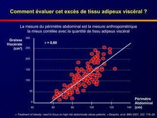 Comment évaluer cet excès de tissu adipeux viscéral ? La mesure du périmètre abdominal est la mesure anthropométrique la mieux corrélée avec la quantité de tissu adipeux viscéral «  Treatment of obesity: need to focus on high risk abdominally obese patients.  »  Després. et al. BMJ 2001; 322: 716–20. Périmètre Abdominal (cm) Graisse Viscérale (cm²) r = 0,80 40 60 80 100 120 140 300 250 200 150 100 50 0 