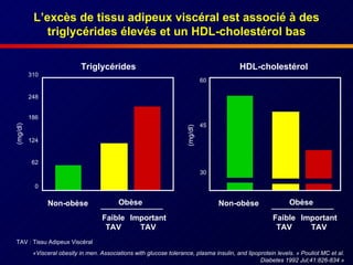 L’excès de tissu adipeux viscéral est associé à des triglycérides élevés et un HDL-cholestérol bas « Visceral obesity in men. Associations with glucose tolerance, plasma insulin, and lipoprotein levels.  » Pouliot MC et al. Diabetes 1992 Jul;41:826-834 » HDL-cholestérol Triglycérides TAV : Tissu Adipeux Viscéral Non-obèse Obèse Faible TAV Important TAV Non-obèse Obèse Faible TAV Important TAV (mg/dl) 310 248 186 124 62 0 (mg/dl) 60 45 30 
