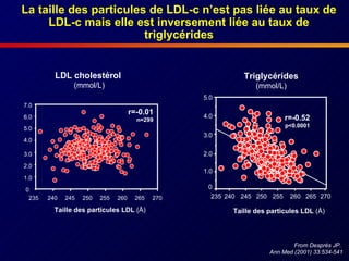 La taille des particules de LDL-c n’est pas liée au taux de LDL-c mais elle est inversement liée au taux de triglycérides From Després JP.  Ann Med (2001) 33:534-541 Taille des particules LDL  (Å) 235 240 245 250 255 260 265 270 Triglycérides (mmol/L) 0 1.0 2.0 3.0 4.0 5.0 r=-0.52 p<0.0001 Taille des particules LDL  (Å) LDL cholestérol  (mmol/L) r=-0.01 n=299 7.0 6.0 5.0 4.0 3.0 2.0 1.0 0 270 265 260 255 250 245 240 235 