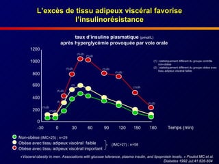 Temps (min) taux d’insuline plasmatique  (pmol/L)  après hyperglycémie provoquée par voie orale Non-obèse  (IMC<25) ; n=29   Obèse avec tissu adipeux viscéral  faible   Obèse avec  tissu adipeux viscéral important L’excès de tissu adipeux viscéral favorise l’insulinorésistance « Visceral obesity in men. Associations with glucose tolerance, plasma insulin, and lipoprotein levels.  » Pouliot MC et al. Diabetes 1992 Jul;41:826-834  (IMC>27) ; n=58 (1) : statistiquement différent du groupe contrôle  non-obèse (2) : statistiquement différent du groupe obèse avec  tissu adipeux viscéral faible 0 200 400 800 1000 1200 600 -30 0 30 60 90 120 150 180 (1),(2) (1),(2) (1),(2) (1),(2) (1),(2) (1),(2) (1),(2) (1),(2) (1),(2) (1),(2) (1) (1) 