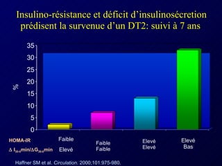 Insulino-résistance et déficit d’insulinosécretion prédisent la survenue d’un DT2: suivi à 7 ans   % Faible Elevé Haffner SM et al.  Circulation . 2000;101:975-980. Faible Faible Elevé Elevé Elevé Bas HOMA-IR     I 30-0 min/  G 30-0 min 