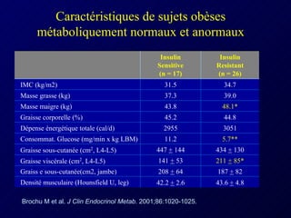 Caractéristiques de sujets obèses métaboliquement normaux et anormaux † Postmenopausal women.  * P  = 0.03; ** P  = 0.0001. L BM = lean body mass. AT = adipose tissue. Brochu M et al.  J Clin Endocrinol Metab.  2001;86:1020-1025.  3051 2955 Dépense énergétique totale (cal/d) 44.8 45.2 Graisse corporelle (%) 48.1* 43.8 Masse maigre (kg) 39.0 37.3 Masse grasse (kg) 34.7 31.5 IMC (kg/m2) 187  +  82 208  +  64 Graiss e sous-cutanée(cm2, jambe) 211  +  85* 141  +  53 Graisse viscérale (cm 2 , L4-L5) 42.2  +  2.6 447  +  144 11.2 Insulin Sensitive (n = 17) Insulin Resistant (n = 26) 43.6  +  4.8 434  +  130 5.7** Consommat. Glucose (mg/min x kg LBM) Densité musculaire (Hounsfield U, leg) Graisse sous-cutanée (cm 2 , L4-L5) 