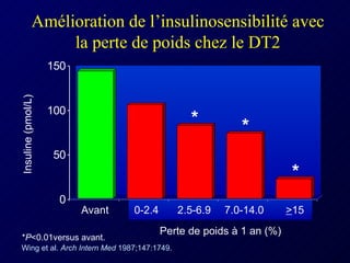 Amélioration de l’insulinosensibilité avec la perte de poids chez le DT2 Insuline (pmol/L) Avant Perte de poids à 1 an (%) Wing et al.  Arch Intern Med  1987;147:1749. * P <0.01versus avant. * * * 0-2.4 2.5-6.9 7.0-14.0 > 15 