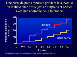 Une perte de poids modeste prévient la survenue du diabète chez des sujets en surpoids et obèses avec une anomalie de la tolérance Diabetes Prevention Program Research Group.  N Eng J Med  2002;346:393.  Incidence cumulée de diabète (%) 0 Années 0.5 1.0 1.5 2.0 2.5 3.0 3.5 4.0 Placebo Mode de vie 