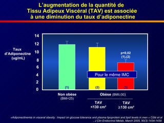 0 2  4  6 8  10  12  14  Non obèse (BMI<25) Obèse   (BMI  30 ) TAV <130 cm² TAV  130 cm² Taux  d’Adiponectine (ug/mL) L’augmentation de la quantité de  Tissu Adipeux Viscéral (TAV) est associée à une diminution du taux d’adiponectine «Adiponectinemia in visceral obesity : Impact on glucose tolerance and plasma lipoprotein and lipid levels in men » Côté et al , J Clin Endocrinol Metab, March 2005, 90(3):1434-1439  Pour le même IMC (1) (2) (3) p<0,02 (1),(2) 