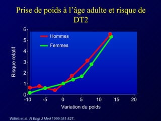 Prise de poids à l’âge adulte et risque de DT2 Risque relatif Variation du poids Willett et al.  N Engl J Med  1999;341:427. Hommes Femmes -10 -5 0 5 10 15 20 