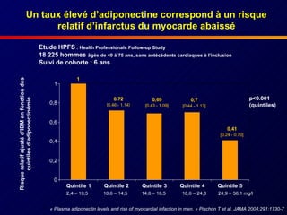Un taux élevé d’adiponectine correspond à un risque relatif d’infarctus du myocarde abaissé «  Plasma adiponectin levels and risk of myocardial infaction in men.  »  Pischon T et al. JAMA 2004;291:1730-7 Etude HPFS  : Health Professionals Follow-up Study 18 225 hommes  âgés   de 40 à 75 ans, sans antécédents cardiaques à l’inclusion Suivi de cohorte : 6 ans p<0.001 (quintiles) 2,4 – 10,5 10,6 – 14,5 14,6 – 18,5 18,6 – 24,8 24,9 – 56,1 mg/l Risque relatif ajusté d’IDM en fonction des quintiles d’adiponectinémie 