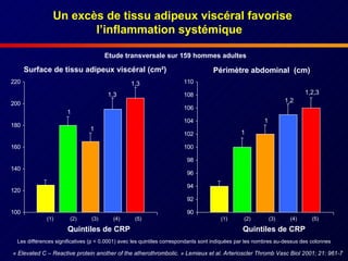 Un excès de tissu adipeux viscéral favorise l’inflammation systémique  Surface de tissu adipeux viscéral (cm²) Quintiles de CRP Quintiles de CRP « Elevated C – Reactive protein another of the atherothrombolic. » Lemieux et al. Arterioscler Thromb Vasc Biol 2001; 21: 961-7  Périmètre abdominal  (cm) Les différences significatives (p < 0.0001) avec les quintiles correspondants sont indiquées par les nombres au-dessus des colonnes 1  1  1,3  1,3  1,2,3  1,2  1  1  (1)  (2)  (3)  (4)  (5) (1)  (2)  (3)  (4)  (5) Etude transversale sur 159 hommes adultes 