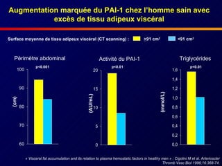 Augmentation marquée du PAI-1 chez l’homme sain avec excès de tissu adipeux viscéral Périmètre abdominal Triglycérides > 91 cm 2 <91 cm 2 Surface moyenne de tissu adipeux viscéral  (CT scanning) :  Activité du PAI-1 « Visceral fat accumulation and its relation to plasma hemostatic factors in healthy men »  : Cigolini M et al. Arterioscler Thromb Vasc Biol 1996;16:368-74. p<0.001 p<0.01 p<0.01 (cm) (mmol/L) (AU/mL) 