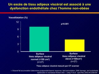 Un excès de tissu adipeux viscéral est associé à une dysfonction endothéliale chez l’homme non-obèse 12 9 6 3 0 Surface  tissu adipeux viscéral normal (<100 cm 2 )   (n=27) Surface  tissu adipeux viscéral élevé (>100cm 2 )   (n=27) Vasodilatation (%) Tissu adipeux viscéral mesuré par CT scanner «  Visceral fat accumulation determines postprandial lipemic response, lipid peroxidation, DNA damage, and endothelial dysfunction in nonobese Korean men.  »  Jang Y et al.  Lipid Res 2003;44:2356-64.” p<0.001 