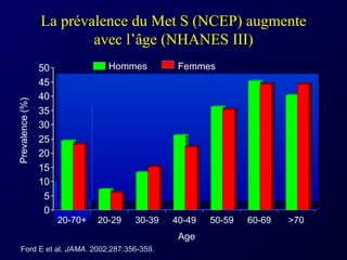 La prévalence du Met S (NCEP) augmente avec l’âge (NHANES III) Prevalence (%) Age Hommes Femmes Ford E et al.  JAMA . 2002;287:356-359. 