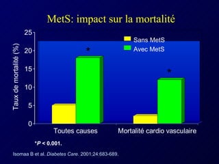 MetS: impact sur la mortalité Taux de mortalité (%) Sans MetS Avec MetS * Isomaa B et al.  Diabetes Care.  2001;24:683-689. * P  < 0.001. * 