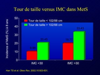 Tour de taille versus IMC dans MetS Incidence of MetS (%) à 8 ans Tour de taille < 102/88 cm Tour de taille > 102/88 cm Han TS et al.  Obes Res.  2002;10:923-931. 9.98 20.45 19.77 33.43 