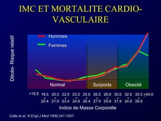 IMC ET MORTALITE CARDIO-VASCULAIRE Décès- Risque relatif Indice de Masse Corporelle <18.5 Hommes Femmes Calle et al.  N Engl J Med  1999;341:1097. 18.5 – 20.4 20.5 – 21.9 22.0 – 23.4 23.5 – 24.9 25.0 – 26.4 26.5 – 27.9 28.0 – 29.9 30.0 – 31.9 32.0 – 34.9 35.0 – 39.9 > 40.0 Normal Surpoids Obesité 