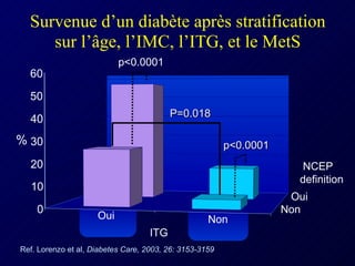 Survenue d’un diabète après stratification sur l’âge, l’IMC, l’ITG, et le MetS 0 10 20 30 40 50 60 Ref. Lorenzo et al,  Diabetes Care, 2003, 26: 3153-3159 p<0.0001 p<0.0001 P=0.018 NCEP definition % Oui Non Non Oui ITG 