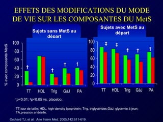 EFFETS DES MODIFICATIONS DU MODE DE VIE SUR LES COMPOSANTES DU MetS Orchard TJ, et al.  Ann Intern Med.  2005;142:611-619. † p <0.01;  ‡ p <0.05 vs. placebo. Sujets sans MetS au départ Sujets avec MetS au départ % avec composante MetS † † † † † † † ‡ ‡ TT,tour de taille; HDL, high-density lipoprotein; Trig, triglycérides;GàJ, glycémie à jeun; TA,pression artérielle. 