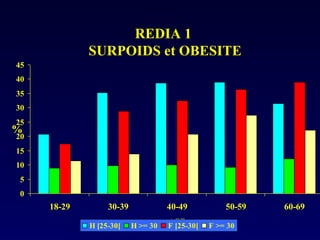 REDIA 1  SURPOIDS et OBESITE 