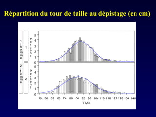 Répartition du tour de taille au dépistage (en cm)   