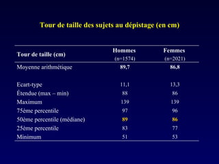 Tour de taille des sujets au dépistage (en cm) 53 51 Minimum 77 83 25ème percentile 86 89 50ème percentile (médiane) 96 97 75ème percentile 139 139 Maximum 86 88 Étendue (max – min) 13,3 11,1 Ecart-type 86,8 89,7 Moyenne arithmétique Femmes  (n=2021) Hommes  (n=1574) Tour de taille (cm) 
