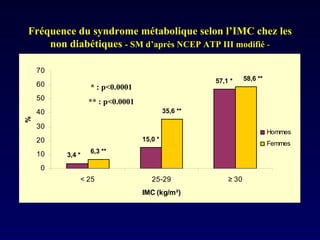 Fréquence du syndrome métabolique selon l’IMC chez les non diabétiques  - SM d’après NCEP ATP III modifié  - * : p<0.0001 ** : p<0.0001 