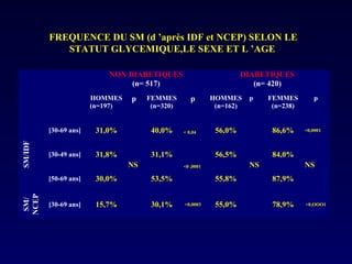 FREQUENCE DU SM (d ’après IDF et NCEP) SELON LE STATUT GLYCEMIQUE,LE SEXE ET L ’AGE   