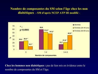 Nombre de composantes du SM selon l’âge chez les non diabétiques  - SM d’après NCEP ATP III modifié  - * : p<0.0001 Chez les hommes non diabétiques :  pas de lien mis en évidence entre le nombre de composantes du SM et l’âge. 