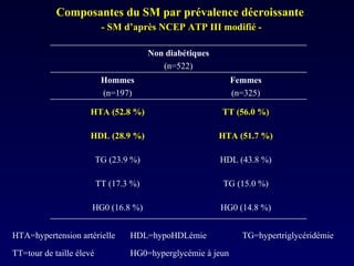 Composantes du SM par prévalence décroissante   - SM d’après NCEP ATP III modifié - Non diabétiques (n=522) HG0 (14.8 %) HG0 (16.8 %) TG (15.0 %) TT (17.3 %) HDL (43.8 %) TG (23.9 %) HTA (51.7 %) HDL (28.9 %) TT (56.0 %) HTA (52.8 %) Femmes (n=325) Hommes (n=197) HG0=hyperglycémie à jeun TT=tour de taille élevé TG=hypertriglycéridémie HDL=hypoHDLémie HTA=hypertension artérielle 