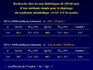 Recherche chez les non diabétiques de [30-69 ans]  d’une méthode simple pour le dépistage du syndrome métabolique  (NCEP ATP III modifié) * :  coefficient de Youden = Se + Sp - 1 HTA  ≥ 130/85 mmHg (ou traitement)  et   Tour de taille > 102/88 cm  : 0.68 Youden * 89.7 Sp (%) 86.7 – 92.7 IC 95%  (%) 516 n 78.7 Se (%) 71.6 – 85.9 IC 95%  (%) HTA  ≥ 130/85 mmHg (ou traitement)  et   IMC  ≥  25 kg/m²  : 0.62 Youden * 80.5 Sp (%) 76.5 – 84.4 IC 95%  (%) 516 n 81.1 Se (%) 74.3 – 87.9 IC 95%  (%) 
