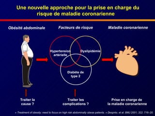 Une nouvelle approche pour la prise en charge du risque de maladie coronarienne    «  Treatment of obesity: need to focus on high risk abdominally obese patients.  »  Després. et al. BMJ 2001; 322: 716–20. Maladie coronarienne Prise en charge de  la maladie coronarienne Hypertension artérielle Diabète de type 2 Dyslipidémie Facteurs de risque Traiter les complications ? Traiter la cause ? Obésité abdominale 