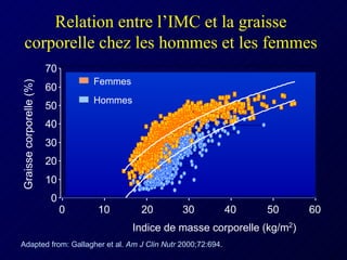 Relation entre l’IMC et la graisse corporelle chez les hommes et les femmes Adapted from: Gallagher et al.  Am J Clin Nutr  2000;72:694. Graisse corporelle (%) Indice de masse corporelle (kg/m 2 ) 0 10 30 40 60 20 50 Femmes Hommes 