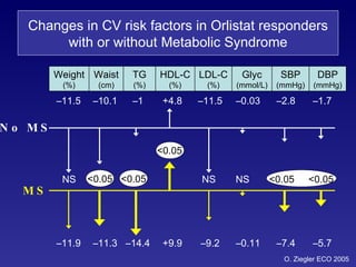 Changes in CV risk factors in Orlistat responders with or without Metabolic Syndrome No MS MS O. Ziegler ECO 2005 <0.05 <0.05 <0.05 Waist (cm) TG (%) DBP (mmHg) SBP (mmHg) Glyc (mmol/L) LDL-C (%) HDL-C (%) Weight (%) – 11.5 – 10.1 – 1 +4.8 – 11.5 – 0.03 – 2.8 – 1.7 – 11.9 – 11.3 – 14.4 +9.9 – 9.2 – 0.11 – 7.4 – 5.7 NS <0.05 <0.05 <0.05 NS NS <0.05 