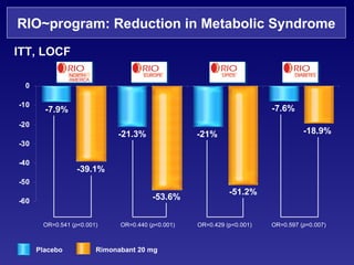 RIO~program: Reduction in Metabolic Syndrome OR=0.541 ( p <0.001) OR=0.440 ( p <0.001) OR=0.429 (p<0.001) OR=0.597 ( p =0.007) -39.1% -53.6% -18.9% -51.2% -7.9% -21.3% -21% -7.6% ITT, LOCF Placebo Rimonabant 20 mg 