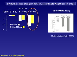 Hollander , et al. 1998; Finer 2005 DIABETES : Mean change in  HbA1c % according to Weight loss (% or kg) SIBUTRAMINE 15 mg ORLISTAT Metformin (Mc Nulty 2003) - 1 - 2 - 3 Gain / 0 - 5 %  5 - 10 %  > 10 %  Placebo Orlistat 360 mg 