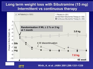 Long term weight loss with Sibutramine (15 mg)  Intermittent vs continuous therapy Wirth, A. et al. JAMA 2001;286:1331-1339 . Randomisation if WL    2 % or 2 kg at 1 month 3.8 kg 7.8 kg 48 week Sib 15 mg ITT 4 4 W discontinuation 