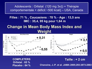 Chanoine, J.-P. et al. JAMA 2005;293:2873-2883 . Change in Mean Body Mass Index and Weight Adolescents : Orlistat  (120 mg 3x/j) + Thérapie comportementale + déficit ~500 kcal/j – USA, Canada Filles : 71 % , Caucasiens : 78 % - Age : 13,5 ans IMC : 35,4, 95 kg pour 1,64 m + 0,31 - 0,55 + 3,1   + 0,5 Taille : + 2 cm COMPLETERS Orlistat : 65 % Placebo : 64 % 