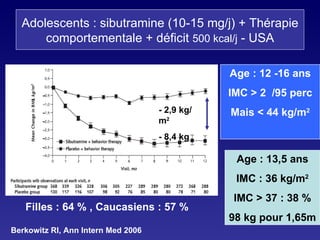 Adolescents : sibutramine (10-15 mg/j) + Thérapie comportementale + déficit  500 kcal/j  - USA Age : 12 -16 ans IMC > 2  /95 perc Mais < 44 kg/m 2 Age : 13,5 ans IMC : 36 kg/m 2 IMC > 37 : 38 % 98 kg pour 1,65m Filles : 64 % , Caucasiens : 57 % - 2,9 kg/m 2 - 8,4 kg Berkowitz RI, Ann Intern Med 2006 