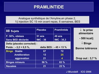 PRAMLINTIDE Analogue synthétique de l’Amyline,en phase 2,  1/j injection SC 15 min avant repas, 6 semaines, BES    la prise alimentaire  - 500 kcal/j Binge Bonne tolérance Drop out : 3,7 % J Blundell  ICO 2006 49 ans IMC : 35,3 51 ans IMC : 38 F: 50%, obèses  Sans BED déclarés Delta (placebo corrected) :  Poids : - 2,2 + 0,5 %,  delta BES : - 45 + 13 % Pramlintide Placebo 88   Sujets 23 % 21 Nausées  83 % 56 % Binges mineurs 72 25 4 67 13 21 Binge  Stable Amélioration aggravation 