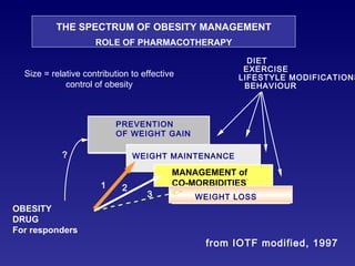 THE SPECTRUM OF OBESITY MANAGEMENT ROLE OF PHARMACOTHERAPY PREVENTION OF WEIGHT GAIN OBESITY DRUG For responders 1 2 3 DIET EXERCISE  LIFESTYLE MODIFICATIONS  BEHAVIOUR from IOTF modified, 1997 WEIGHT MAINTENANCE MANAGEMENT of  CO-MORBIDITIES WEIGHT LOSS ? Size = relative contribution to effective control of obesity 