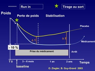 Poids Placebo Médicament 3 – 6 mois 1 an 2 ans - 10 % Arrêt Temps Prise du médicament    1    2 baseline T 0 Run in Tirage au sort O. Ziegler, B. Guy-Grand  2003 Perte de poids Stabilisation 