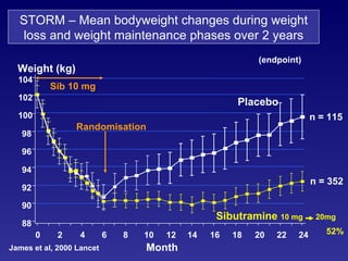 STORM – Mean bodyweight changes during weight loss and weight maintenance phases over 2 years 104 102 100 98 96 94 92 90 88 0 12 2 4 6 8 10 14 16 18 20 22 24 Month Weight (kg) Placebo Sibutramine  10 mg  20mg Randomisation Sib 10 mg n = 115 n = 352 James et al, 2000 Lancet (endpoint) 52% 