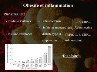 Obésité et inflammation Problèmes liés : - Cardiovasculaires   - Insulino-résistance ‘ Diabésité ’ athérosclérose infarctus myocardique diabète type II amputation IL-6, CRP… Adiponectine TNF  , IL-6, CRP… Adiponectine 
