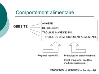 Comportement alimentaire OBESITE ANXIETE DEPRESSION TROUBLE IMAGE DE SOI TROUBLE DU COMPORTEMENT ALIMENTAIRE Régimes restrictifs Préjudices et discriminations (rejet, moquerie, troubles médicaux associés…) STUNKARD et WADDEN – Années 80 