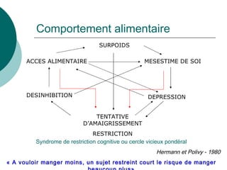 Comportement alimentaire SURPOIDS ACCES ALIMENTAIRE DESINHIBITION TENTATIVE D’AMAIGRISSEMENT RESTRICTION MESESTIME DE SOI DEPRESSION Syndrome de restriction cognitive ou cercle vicieux pondéral Hermann et Polivy - 1980 « A vouloir manger moins, un sujet restreint court le risque de manger beaucoup plus» 