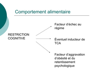 Comportement alimentaire RESTRICTION COGNITIVE Facteur d’échec au régime Éventuel inducteur de TCA Facteur d’aggravation d’obésité et du retentissement psychologique 