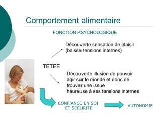 Comportement alimentaire TETEE Découverte sensation de plaisir  (baisse tensions internes) Découverte illusion de pouvoir  agir sur le monde et donc de  trouver une issue  heureuse à ses tensions internes FONCTION PSYCHOLOGIQUE CONFIANCE EN SOI  ET SECURITE AUTONOMIE 